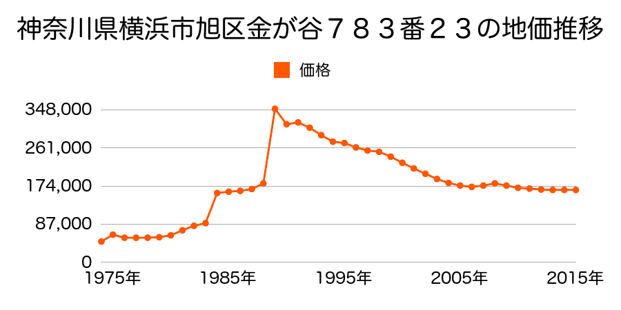 神奈川県横浜市旭区金が谷１丁目７９１番１２４の地価推移のグラフ