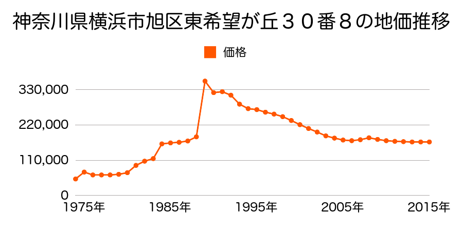 神奈川県横浜市旭区中尾１丁目４６番８の地価推移のグラフ