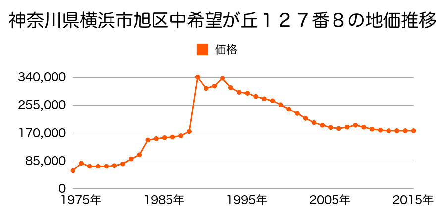 神奈川県横浜市旭区中白根１丁目１３１２番９９の地価推移のグラフ