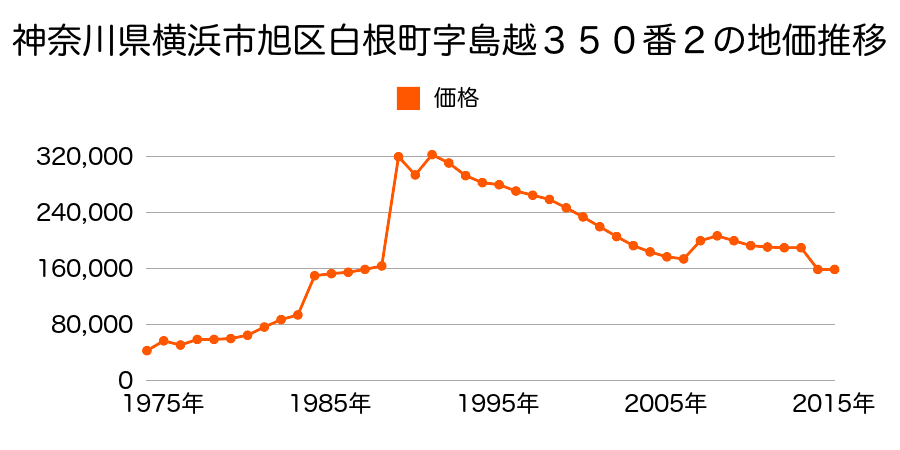 神奈川県横浜市旭区市沢町字金子谷８７０番５５外の地価推移のグラフ