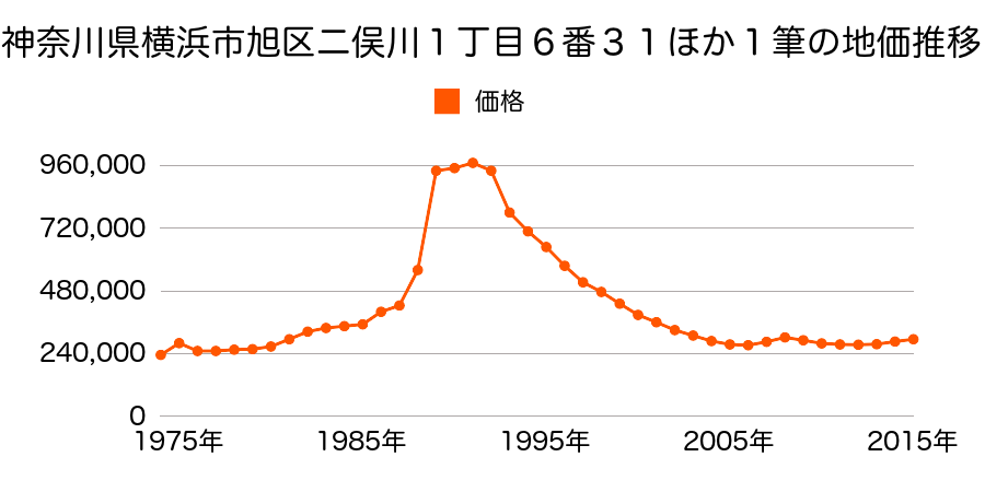 神奈川県横浜市旭区二俣川１丁目４５番７５の地価推移のグラフ