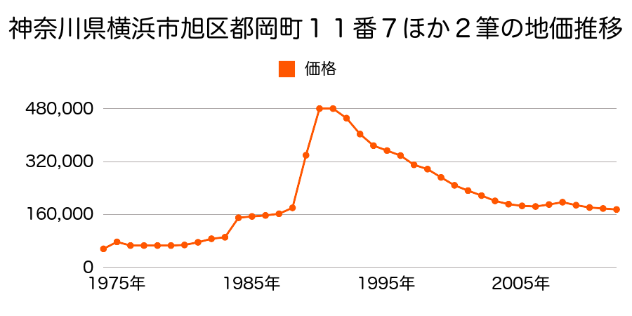 神奈川県横浜市旭区川井本町７１番５の地価推移のグラフ