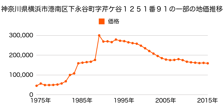 神奈川県横浜市港南区芹が谷４丁目７８６番４９の地価推移のグラフ
