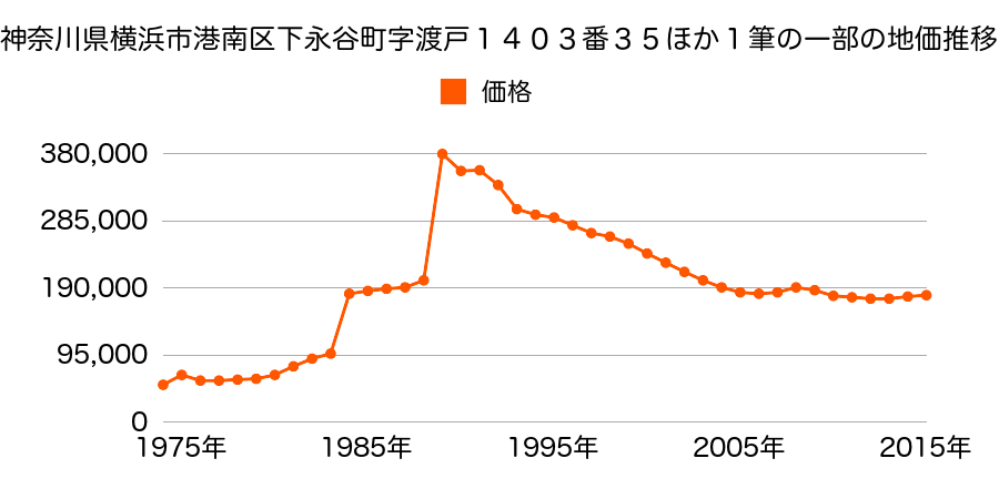 神奈川県横浜市港南区日野中央２丁目１８６９番６の地価推移のグラフ