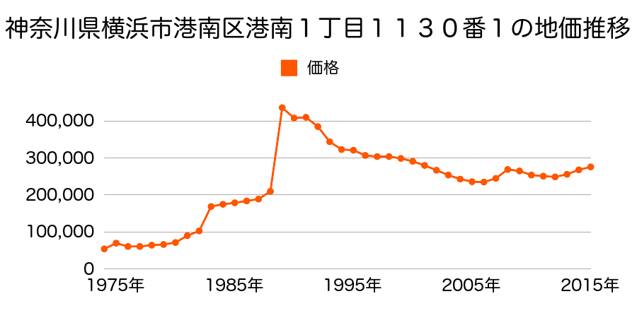 神奈川県横浜市港南区丸山台２丁目１６番１２の地価推移のグラフ