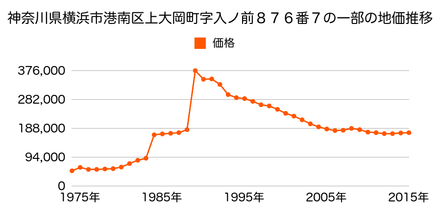 神奈川県横浜市港南区笹下６丁目２８０１番１０の地価推移のグラフ