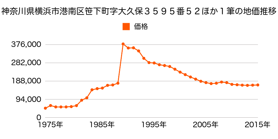 神奈川県横浜市港南区日限山４丁目４４９９番５３の地価推移のグラフ