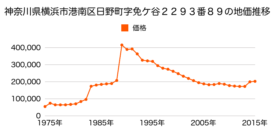 神奈川県横浜市港南区日野南１丁目５１６５番３の地価推移のグラフ