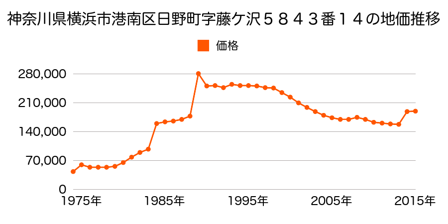 神奈川県横浜市港南区上大岡東２丁目９０１番１７の地価推移のグラフ