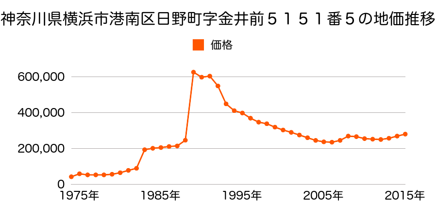 神奈川県横浜市港南区港南台４丁目１４番３の地価推移のグラフ
