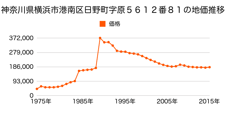 神奈川県横浜市港南区日限山２丁目４１９９番２１の地価推移のグラフ