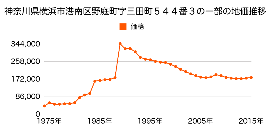 神奈川県横浜市港南区上永谷３丁目５１６６番３０の地価推移のグラフ