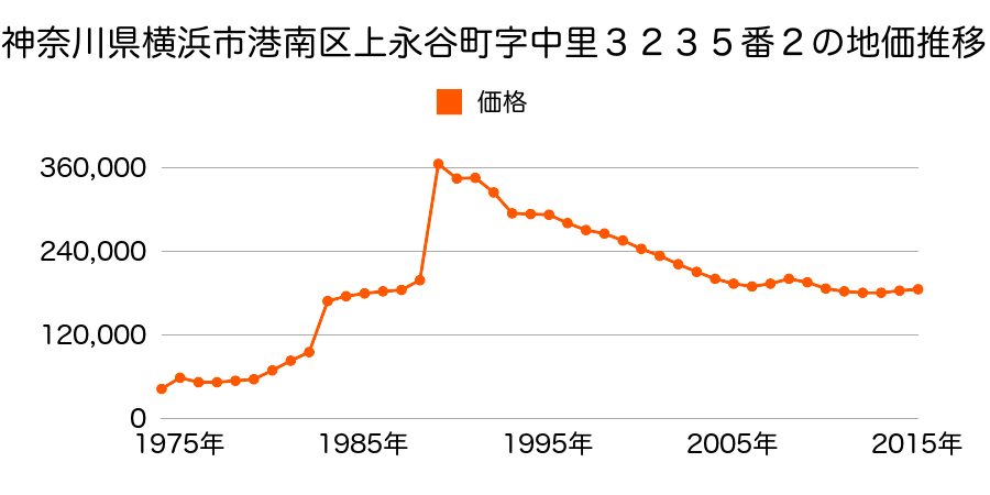 神奈川県横浜市港南区日野１丁目１３７８番１８の地価推移のグラフ