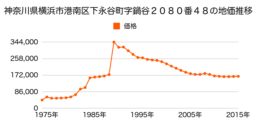 神奈川県横浜市港南区下永谷５丁目２１５０番２３の地価推移のグラフ