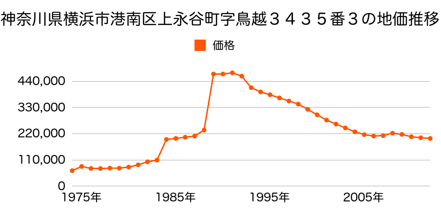 神奈川県横浜市港南区笹下３丁目４４７４番２外の地価推移のグラフ