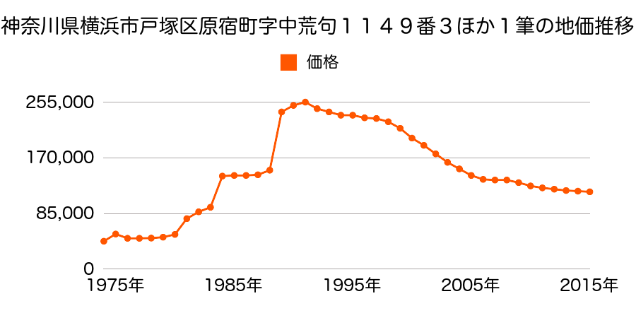神奈川県横浜市戸塚区俣野町字北原下４５０番３９の地価推移のグラフ
