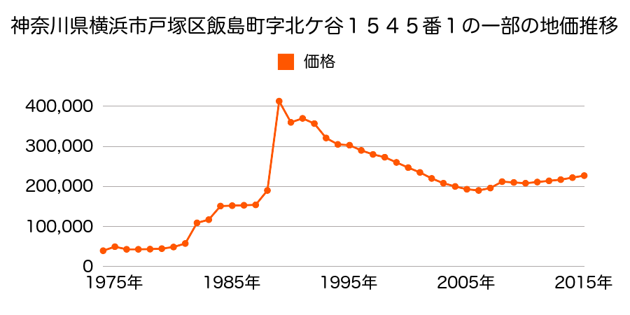 神奈川県横浜市戸塚区上倉田町字表５８５番１の地価推移のグラフ
