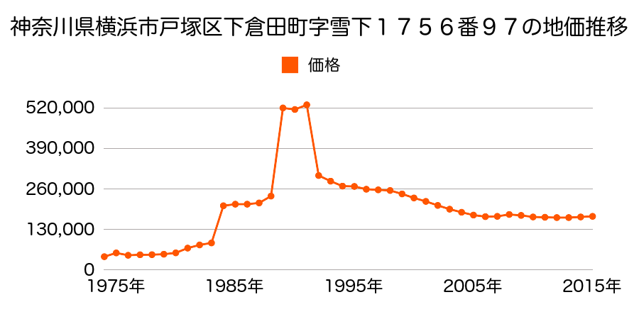神奈川県横浜市戸塚区戸塚町字十八ノ区３５１５番３３の地価推移のグラフ
