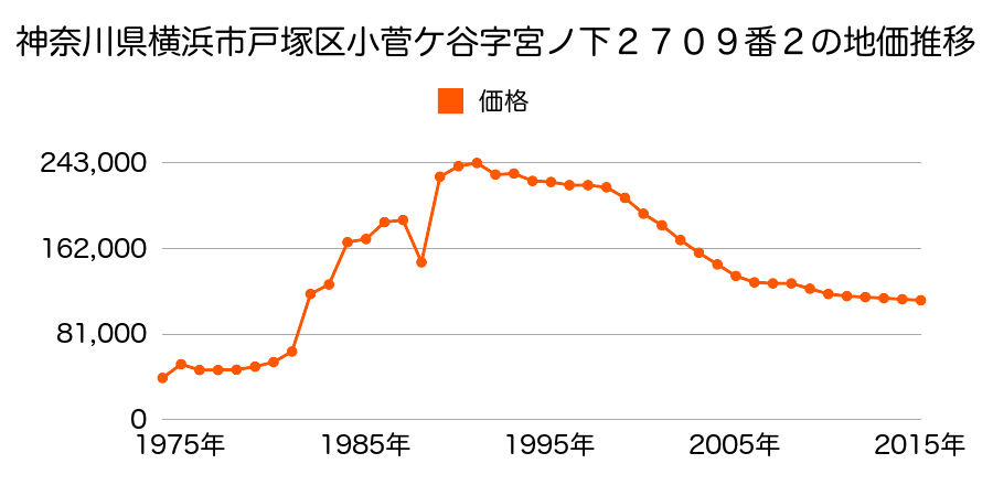 神奈川県横浜市戸塚区深谷町字ナカウ１６６５番１５０の地価推移のグラフ