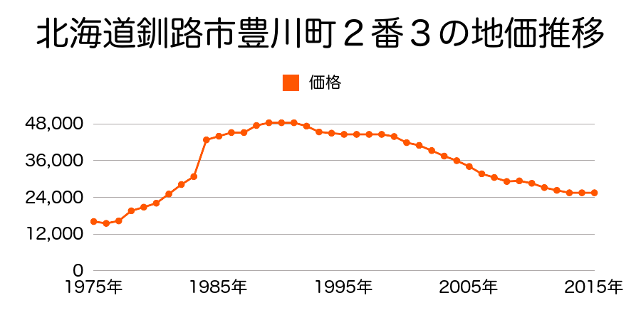 北海道釧路市文苑４丁目１４番１８の地価推移のグラフ