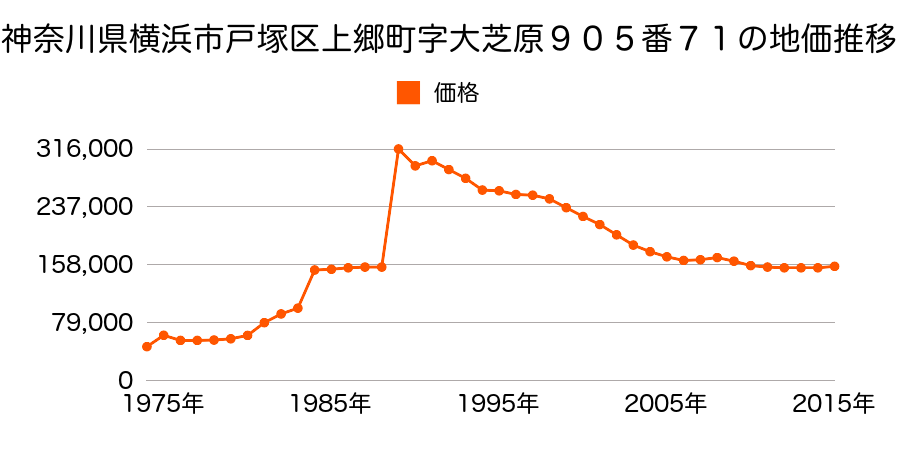 神奈川県横浜市戸塚区名瀬町字平蔵谷２４４７番４の地価推移のグラフ