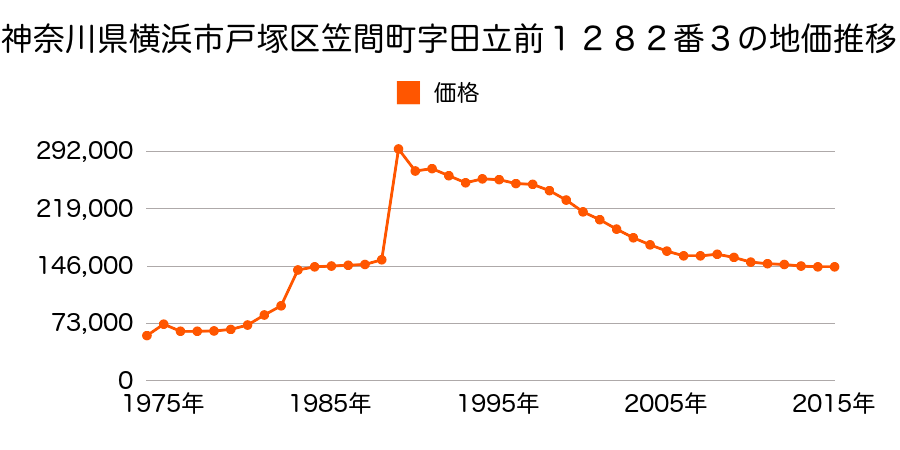 神奈川県横浜市戸塚区上矢部町字日ノ森谷１６３０番９外の地価推移のグラフ