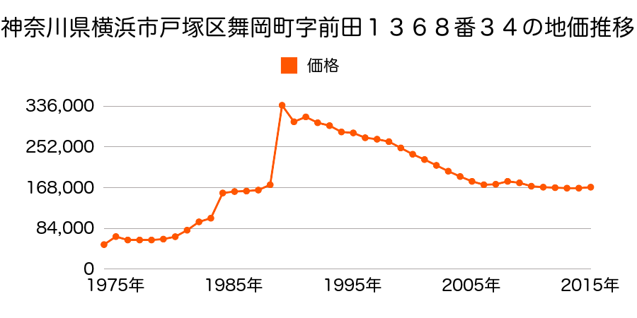 神奈川県横浜市戸塚区戸塚町字十四ノ区２８３３番２１７の地価推移のグラフ