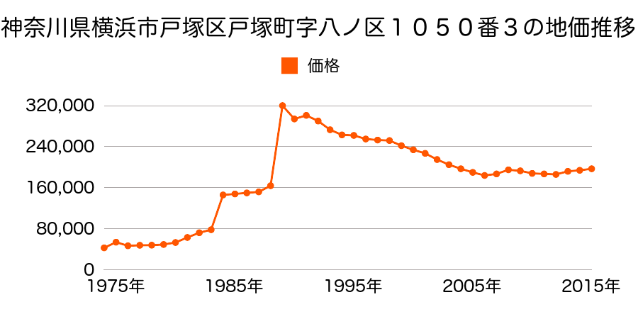 神奈川県横浜市戸塚区汲沢１丁目１５６３番１９外の地価推移のグラフ