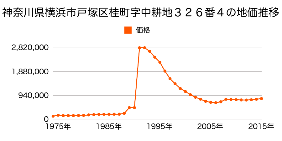 神奈川県横浜市戸塚区品濃町５３９番６の地価推移のグラフ