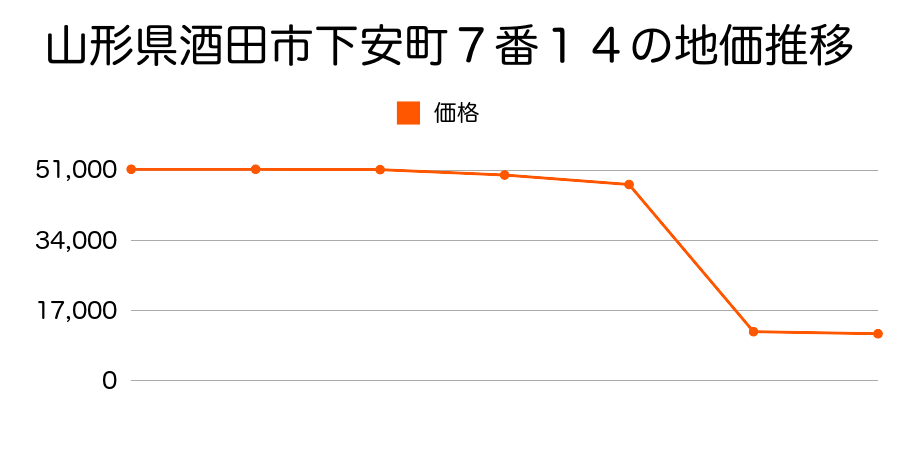 山形県酒田市小泉字上川原１９番１２の地価推移のグラフ