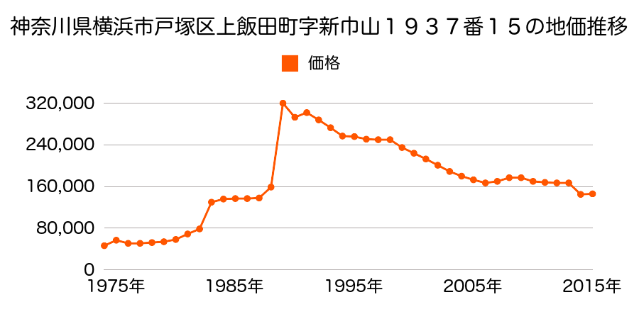 神奈川県横浜市戸塚区戸塚町字六ノ区２７０５番３３外の地価推移のグラフ