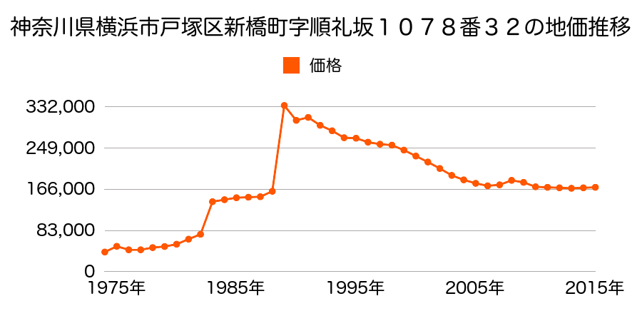 神奈川県横浜市戸塚区平戸町字桑の谷１０９７番１２３の地価推移のグラフ