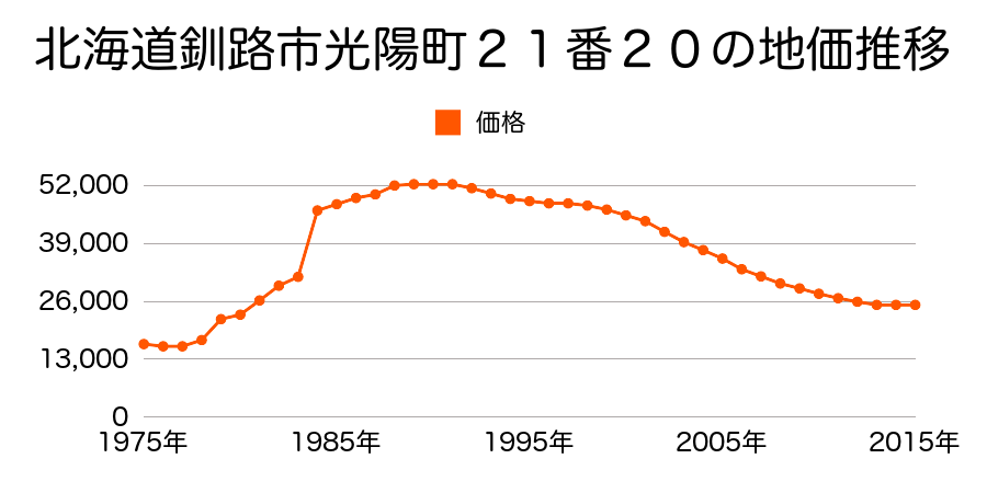 北海道釧路市中園町１８番３の地価推移のグラフ