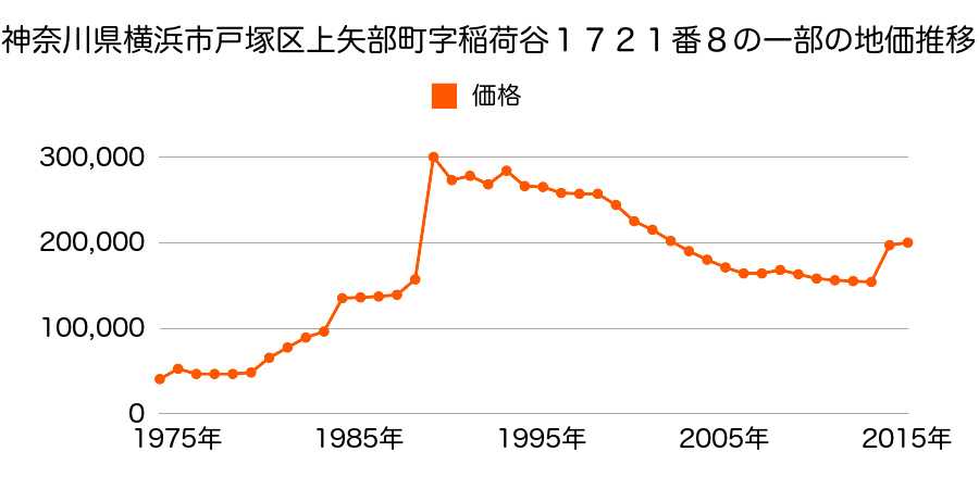 神奈川県横浜市戸塚区名瀬町７８１番２の地価推移のグラフ