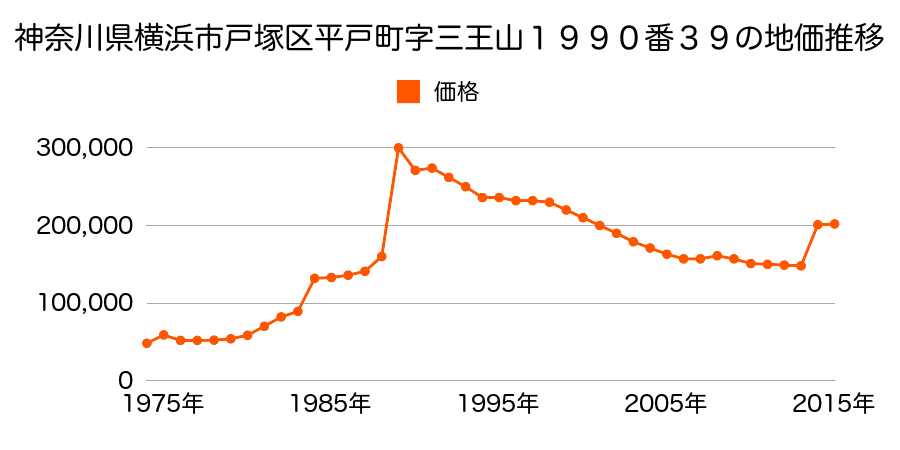 神奈川県横浜市戸塚区鳥が丘３４番９の地価推移のグラフ