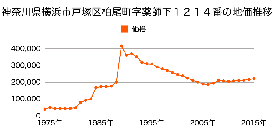 神奈川県横浜市戸塚区吉田町字横町１０２０番２の地価推移のグラフ