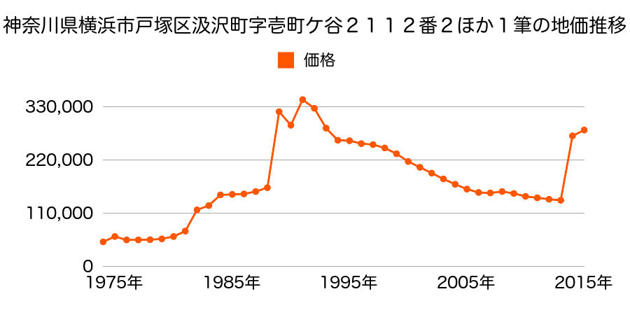 神奈川県横浜市戸塚区矢部町字後ヤキワ１３５番１０の地価推移のグラフ