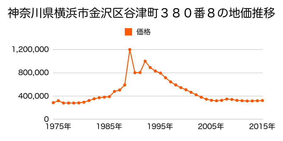神奈川県横浜市金沢区釜利谷東２丁目４１７０番１の地価推移のグラフ