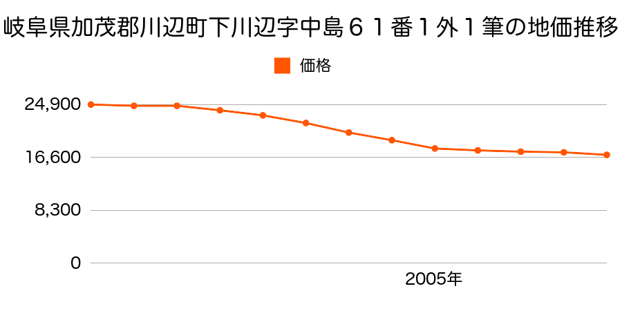 岐阜県加茂郡川辺町下川辺字中島６１番１外の地価推移のグラフ