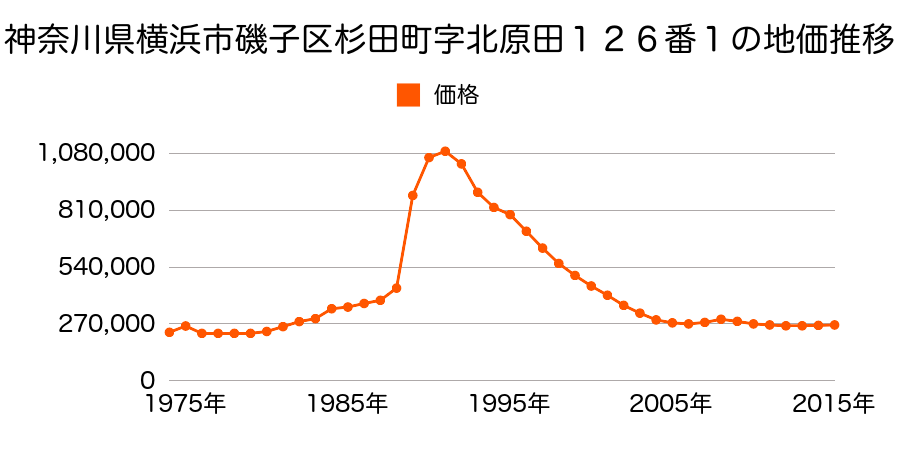 神奈川県横浜市磯子区中原２丁目７００番５の地価推移のグラフ