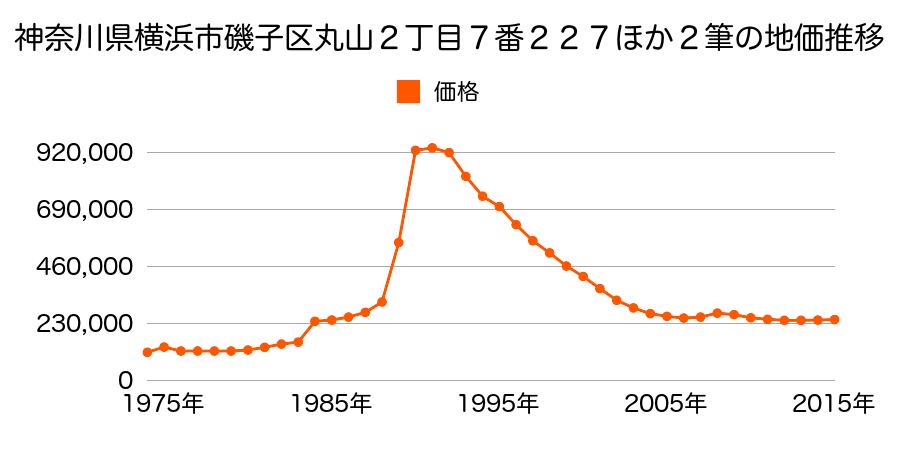 神奈川県横浜市磯子区久木町３４１番３の地価推移のグラフ