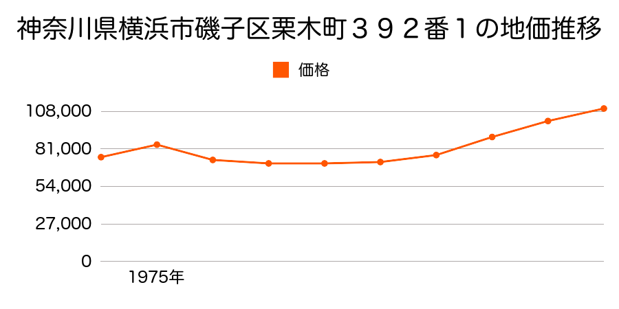 神奈川県横浜市磯子区丸山１丁目２２８番の地価推移のグラフ