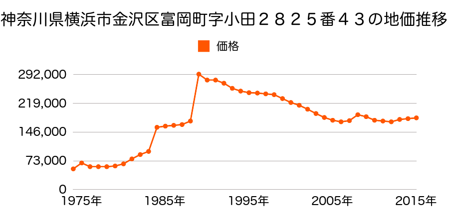 神奈川県横浜市金沢区釜利谷東３丁目４３７９番２の地価推移のグラフ