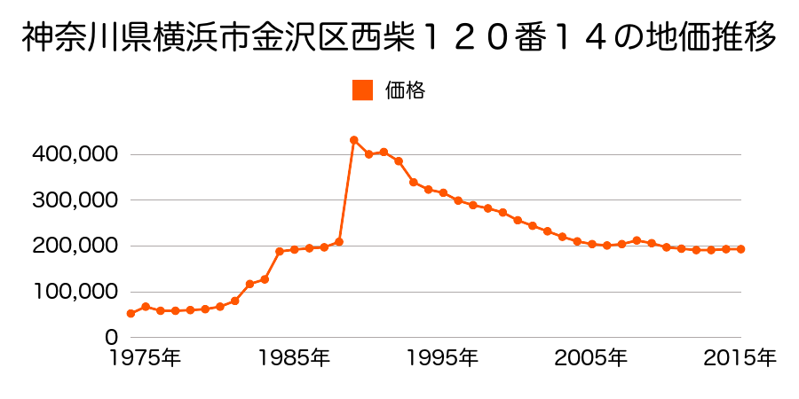 神奈川県横浜市金沢区西柴４丁目１５０番１１の地価推移のグラフ