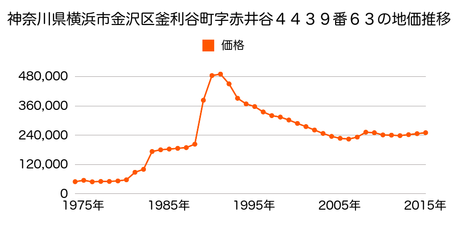 神奈川県横浜市金沢区泥亀１丁目２番１５９の地価推移のグラフ
