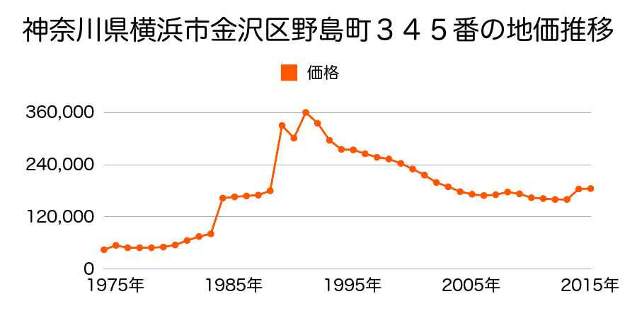神奈川県横浜市金沢区長浜１丁目３０番２８の地価推移のグラフ