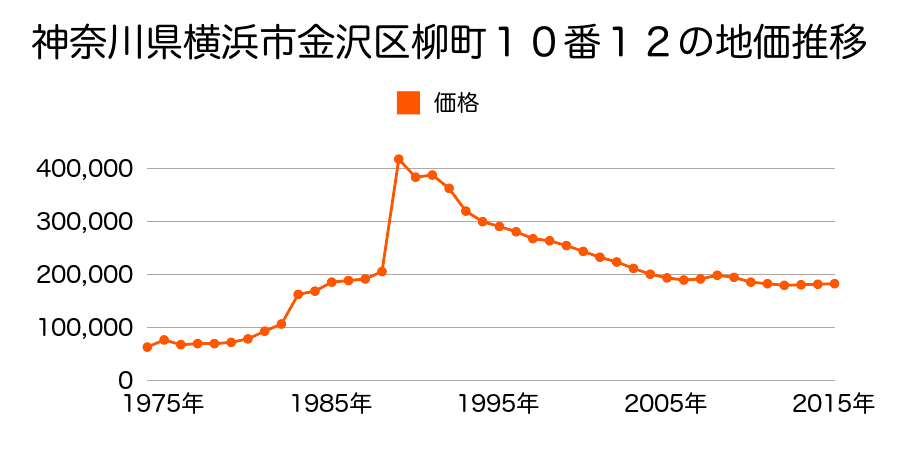 神奈川県横浜市金沢区柳町１０番７の地価推移のグラフ
