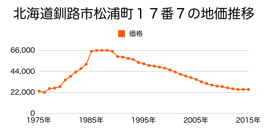 北海道釧路市昭和中央４丁目４番１６の地価推移のグラフ