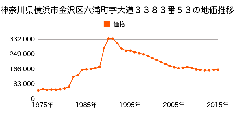 神奈川県横浜市金沢区六浦南３丁目１３９５番５２の地価推移のグラフ