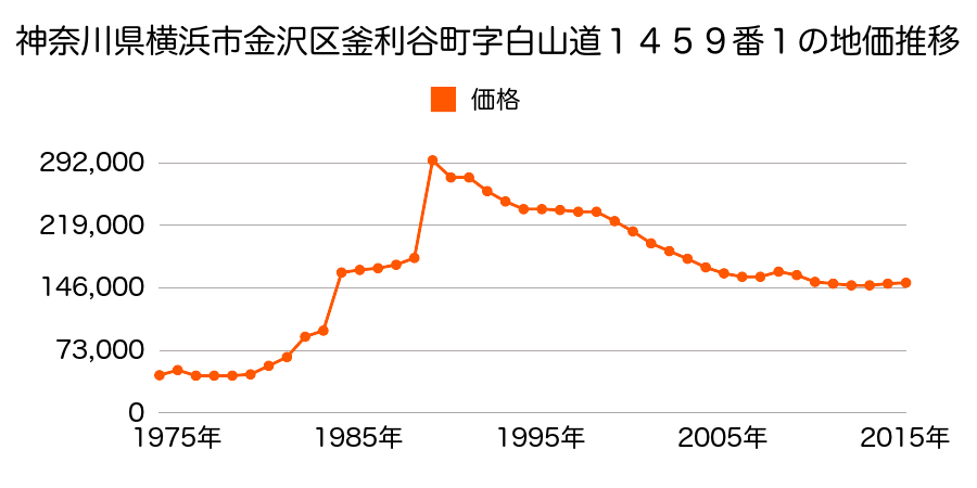 神奈川県横浜市金沢区大道１丁目３０８８番３の地価推移のグラフ